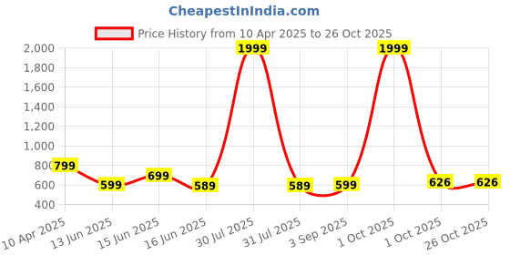 myntra.com AKACY Women Jean Straight Fit High-Rise Stretchable Jeans akacy Price History Graph from 10 Apr 2025 to 25 Oct 2025