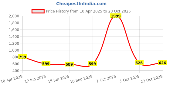 myntra.com AKACY Women Jean Straight Fit High-Rise Stretchable Jeans akacy Price History Graph from 10 Apr 2025 to 21 Oct 2025