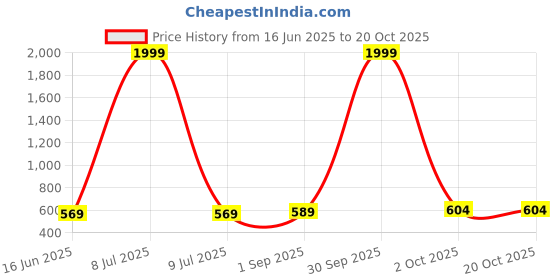 myntra.com AKACY Women Straight Fit High-Rise Jeans akacy Price History Graph from 16 Jun 2025 to 20 Oct 2025