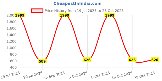 myntra.com AKACY Women Straight Fit Low-Rise Jeans akacy Price History Graph from 19 Jul 2025 to 28 Oct 2025