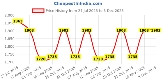 myntra.com AKANYA AKANYA Pure Cotton Tunic With Trousers Co-Ords akanya Price History Graph from 27 Jul 2025 to 5 Dec 2025