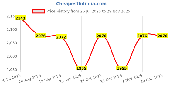 myntra.com AKANYA Floral Printed Pure Cotton Square Neck Top With Trousers Co-Ords With Jacket akanya Price History Graph from 26 Jul 2025 to 28 Nov 2025