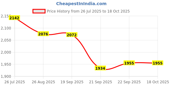 myntra.com AKANYA Floral-Printed Pure Cotton Top With Palazzo & Jacket Co-Ords akanya Price History Graph from 26 Jul 2025 to 18 Oct 2025