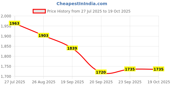 myntra.com AKANYA Printed Pure Cotton Top With Trousers Co-Ords akanya Price History Graph from 27 Jul 2025 to 18 Oct 2025