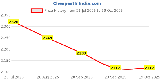 myntra.com AKANYA Pure Cotton Square Neck Sleeveless Top With Trouser Co-Ords akanya Price History Graph from 26 Jul 2025 to 17 Oct 2025