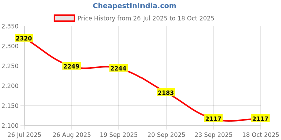 myntra.com AKANYA Pure Cotton V-Neck Sleeveless Top With Trouser Co-Ords akanya Price History Graph from 26 Jul 2025 to 17 Oct 2025