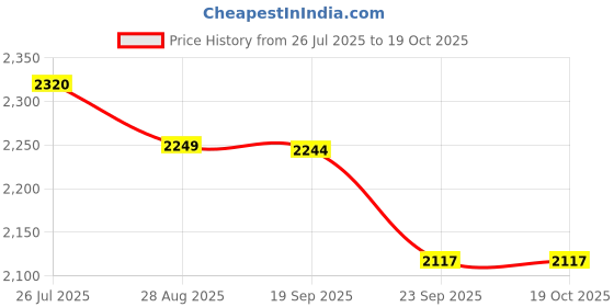 myntra.com AKANYA Round-Neck Top With Palazzos Co-Ords akanya Price History Graph from 26 Jul 2025 to 19 Oct 2025
