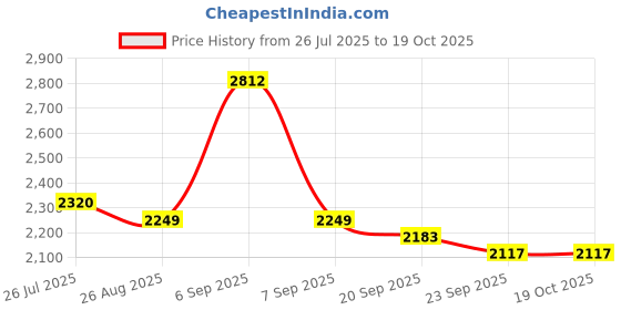 myntra.com AKANYA Self Design Pure Cotton V-Neck Tunic With Trousers Co-Ords akanya Price History Graph from 26 Jul 2025 to 17 Oct 2025