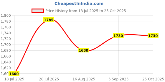 myntra.com AKANYA Women Print Fit & Flare Dress akanya Price History Graph from 18 Jul 2025 to 25 Oct 2025