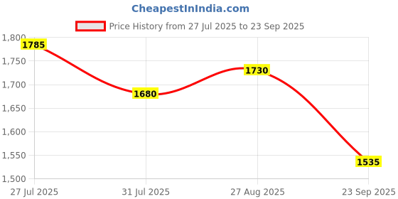 myntra.com AKANYA Women Self Design Tie-Up Neck Fit and Flare Mini Dress akanya Price History Graph from 27 Jul 2025 to 23 Sep 2025