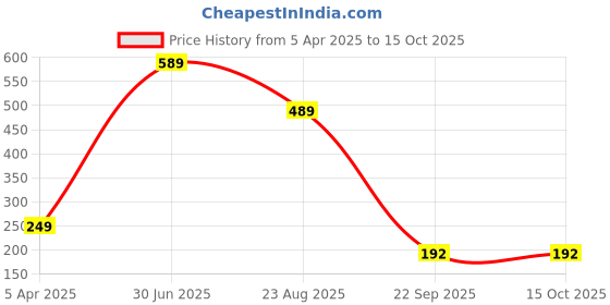 myntra.com Akara Cosmetics Hi-Dra Shine Lip Gloss With Vitamin E - 5 ml - Become (Cherry Red) akara cosmetics Price History Graph from 5 Apr 2025 to 15 Oct 2025