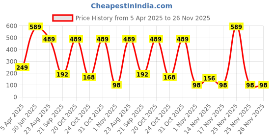 myntra.com Akara Cosmetics Hi-Dra Shine Lip Gloss With Vitamin E - 5 ml - Begin (Dark Pink) akara cosmetics Price History Graph from 5 Apr 2025 to 25 Nov 2025