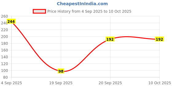 myntra.com Akara Cosmetics Long Lasting Matte Lipstick Enriched With Vitamin E-4g- Work Mode Mocha akara cosmetics Price History Graph from 4 Sep 2025 to 10 Oct 2025