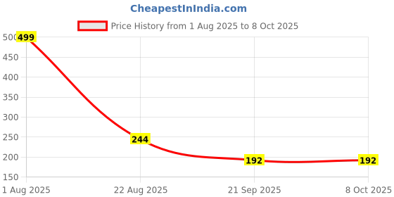 myntra.com Akara Cosmetics Matte Lipstick Enriched With Vitamin E-4g- Cool Red First Kiss akara cosmetics Price History Graph from 1 Aug 2025 to 4 Oct 2025