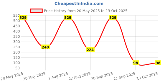 myntra.com Akara Cosmetics Soft Creamy Finish Lip & Cheek Tint- Fixated Brown Cinnamon akara cosmetics Price History Graph from 20 May 2025 to 13 Oct 2025
