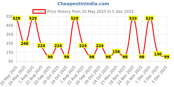 myntra.com Akara Cosmetics Soft Creamy Finish Lip & Cheek Tint- Free Rouge Pink akara cosmetics Price History Graph from 20 May 2025 to 5 Dec 2025