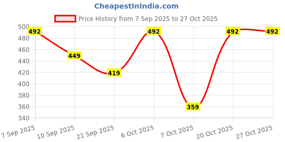 myntra.com megakart Akatsuki Akatsuki Villains Yellow Oversized Tee megakart Price History Graph from 7 Sep 2025 to 27 Oct 2025