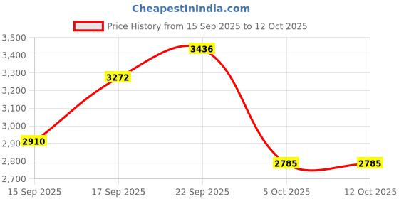 myntra.com Akaya Cherry Blossom Printed Round Neck Tunic With Palazzo akaya Price History Graph from 15 Sep 2025 to 12 Oct 2025