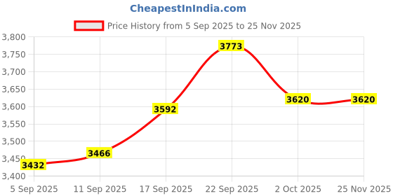 myntra.com Akaya Embroidered V Neck Top With Trousers Co-Ords Set akaya Price History Graph from 5 Sep 2025 to 24 Nov 2025