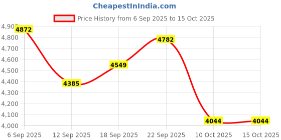 myntra.com Akaya Embroidered V Neck Top With Trousers Co-Ords Set akaya Price History Graph from 6 Sep 2025 to 14 Oct 2025