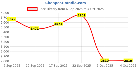myntra.com Akaya Embroidered V Neck Tunic With Trousers akaya Price History Graph from 6 Sep 2025 to 4 Oct 2025