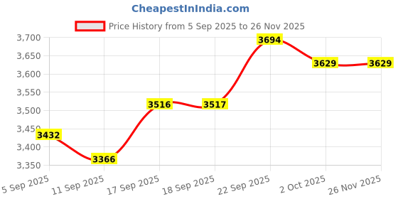 myntra.com Akaya Long Sleeve Tunic & Palazzos Co-Ords akaya Price History Graph from 5 Sep 2025 to 25 Nov 2025