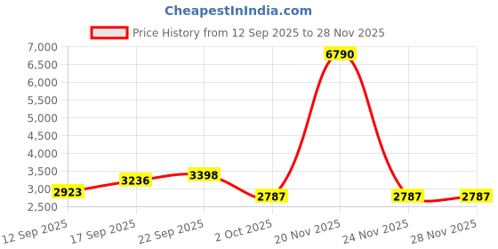 myntra.com Akaya Midnight Muse Printed V-Neck Pure Cotton Tunic With Palazzos akaya Price History Graph from 12 Sep 2025 to 28 Nov 2025