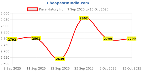 myntra.com Akaya Printed Mandarin Collar Tunic With Trousers akaya Price History Graph from 9 Sep 2025 to 13 Oct 2025
