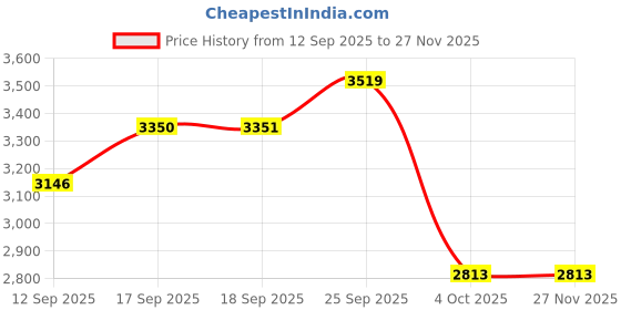 myntra.com Akaya Printed Pure Cotton Shirt With Palazzos akaya Price History Graph from 12 Sep 2025 to 27 Nov 2025