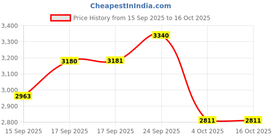 myntra.com Akaya Twilight Printed Notch Neck Pure Cotton Tunic With Palazzo akaya Price History Graph from 15 Sep 2025 to 16 Oct 2025