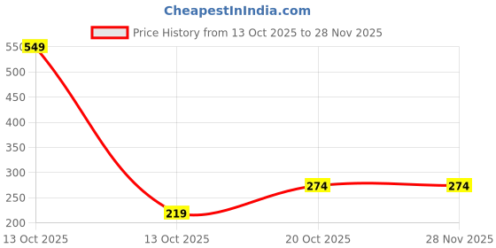 myntra.com Akeeta Adults Pack Of 3 Calf Length Socks akeeta Price History Graph from 13 Oct 2025 to 27 Nov 2025