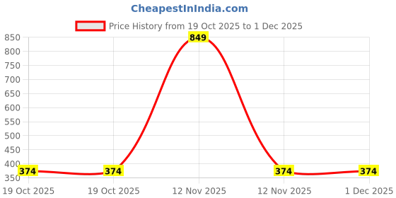 myntra.com Akeeta Kids Pack of 12 Printed Baby Socks akeeta Price History Graph from 19 Oct 2025 to 30 Nov 2025