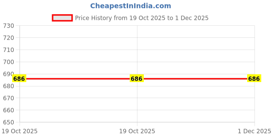 myntra.com Akeeta pack of 12 Black Lycra Plain Calf Length Socks akeeta Price History Graph from 19 Oct 2025 to 30 Nov 2025