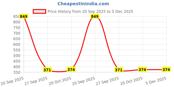 myntra.com Akeeta Unisex Kids Pack Of 12 Multicolour Printed Socks akeeta Price History Graph from 20 Sep 2025 to 5 Dec 2025