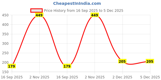 myntra.com Akeeta Unisex Pack Of 3 Striped Cotton Ankle Length Socks akeeta Price History Graph from 16 Sep 2025 to 5 Dec 2025