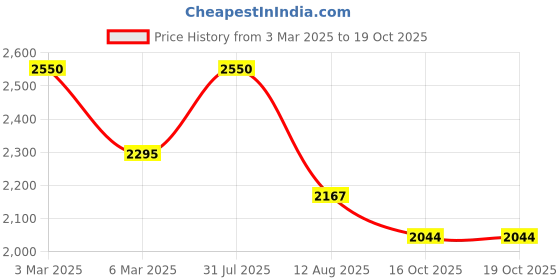 myntra.com akheri Embroidered Pure Cotton Chikankari Dupatta akheri Price History Graph from 3 Mar 2025 to 19 Oct 2025