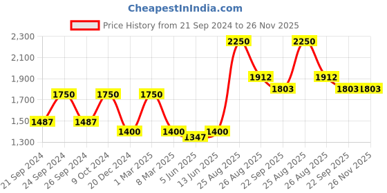 myntra.com akheri Grey & White Chikankari Embroidered Regular Top akheri Price History Graph from 21 Sep 2024 to 25 Nov 2025