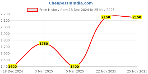 myntra.com akheri White Chikankari Embroidered Cotton Dupatta akheri Price History Graph from 18 Dec 2024 to 24 Nov 2025