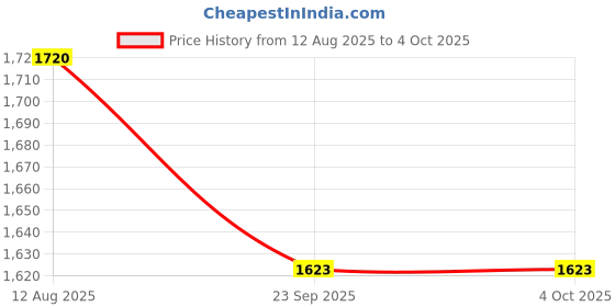 myntra.com akheri White Chikankari Embroidered Cotton Dupatta akheri Price History Graph from 12 Aug 2025 to 4 Oct 2025