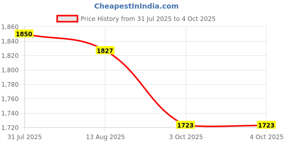 myntra.com akheri White Embroidered Pure Cotton Dupatta with Chikankari akheri Price History Graph from 31 Jul 2025 to 3 Oct 2025