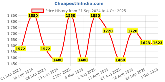 myntra.com akheri Women Off-White Embroidered Afghani Pants akheri Price History Graph from 21 Sep 2024 to 4 Oct 2025