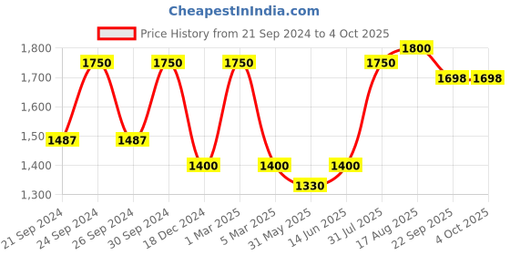 myntra.com akheri Women Pink & White Chikankari Embroidered Pure Cotton Top akheri Price History Graph from 21 Sep 2024 to 4 Oct 2025