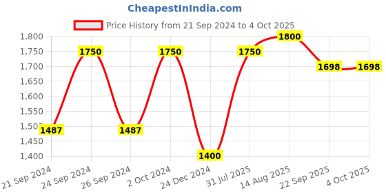 myntra.com akheri Women White Chikankari Embroidered Pure Cotton Top akheri Price History Graph from 21 Sep 2024 to 4 Oct 2025