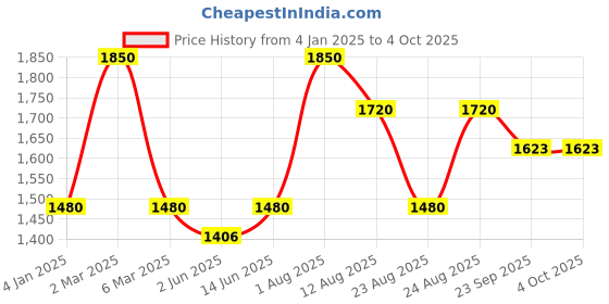 myntra.com akheri Women White Embroidered Regular Fit Peg Trousers akheri Price History Graph from 4 Jan 2025 to 4 Oct 2025