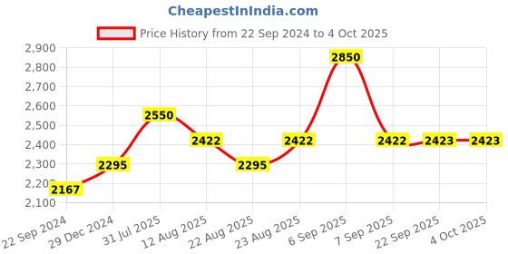 myntra.com akheri Women White Ethnic Motifs Embroidered Chikankari Dobby Handloom Anarkali Kurta akheri Price History Graph from 22 Sep 2024 to 4 Oct 2025
