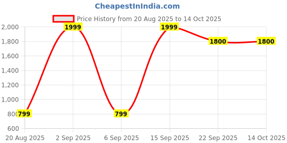 myntra.com Akiko Men Black Casual Solid Lace-Up Mesh Sneakers with Rubber Sole akiko Price History Graph from 20 Aug 2025 to 13 Oct 2025
