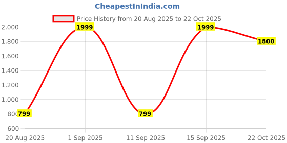 myntra.com Akiko Men Colourblocked Textured Sneakers akiko Price History Graph from 20 Aug 2025 to 22 Oct 2025