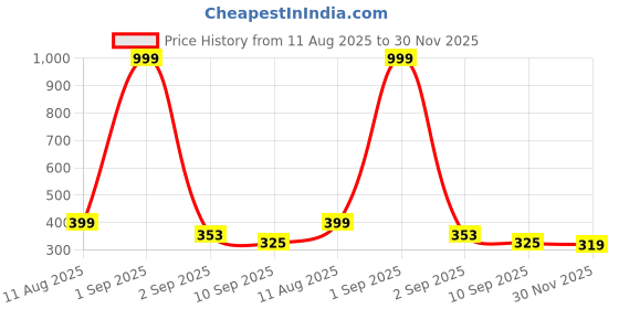 myntra.com szn Akiko Men Tan Casual Shoes szn Price History Graph from 11 Aug 2025 to 30 Nov 2025
