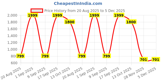 myntra.com Akiko Men White And Green Leather Casual Sneakers with Comfort Insole akiko Price History Graph from 20 Aug 2025 to 5 Dec 2025