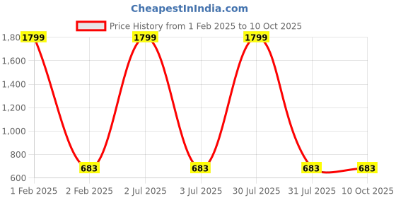 myntra.com AKIMIA Bandhani Printed Pleated Kurti akimia Price History Graph from 1 Feb 2025 to 9 Oct 2025